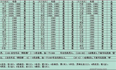 东西四命查询|白龙王工作室东西四命卦速查表